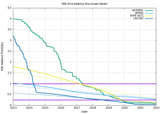IPv4剩余地址池消耗量预测