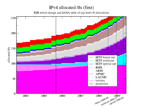 IPv4地址分配统计